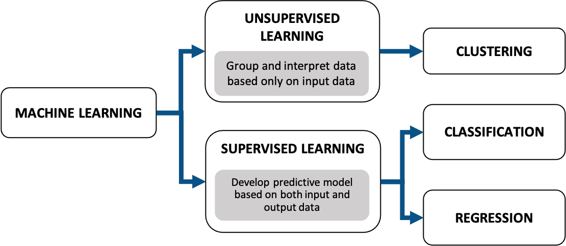 Supervised & Unsupervised Machine Learning | ENDOMIC Team